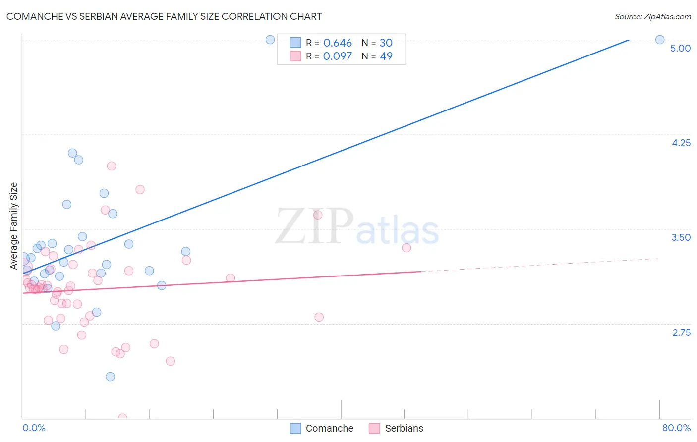Comanche vs Serbian Average Family Size