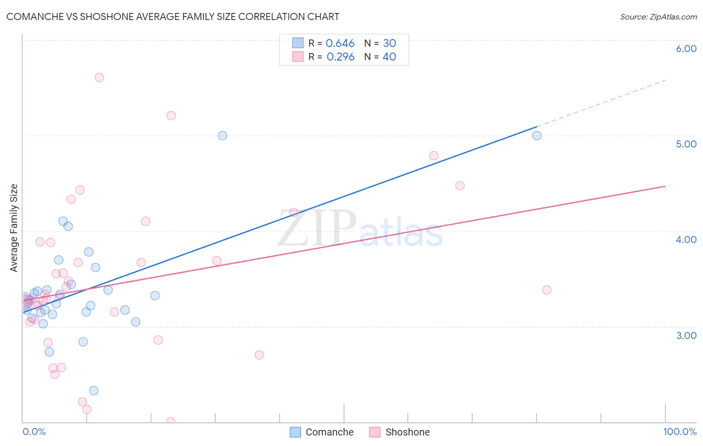 Comanche vs Shoshone Average Family Size