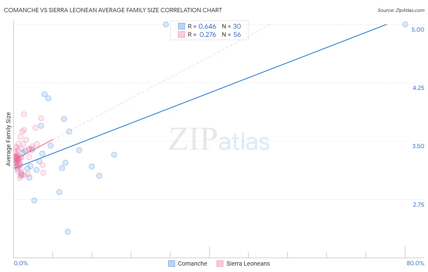 Comanche vs Sierra Leonean Average Family Size