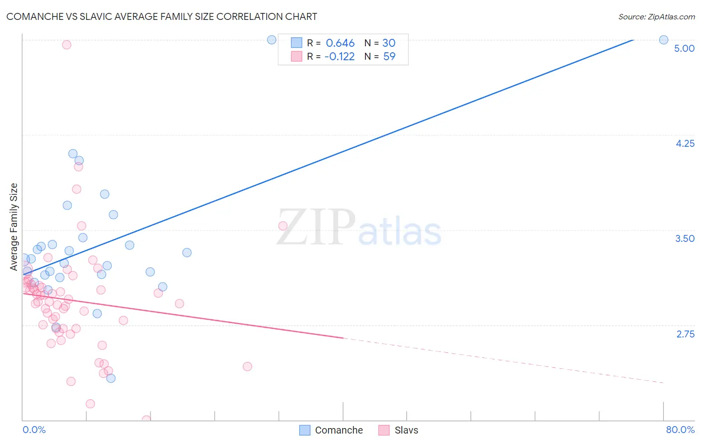Comanche vs Slavic Average Family Size