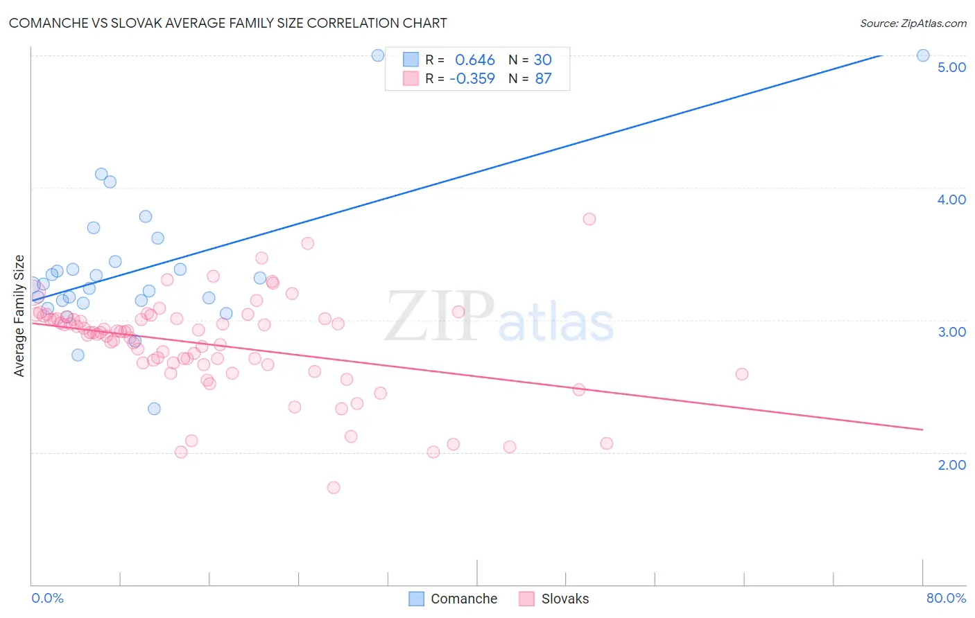 Comanche vs Slovak Average Family Size