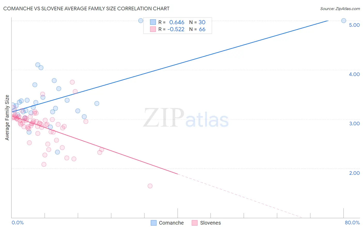 Comanche vs Slovene Average Family Size