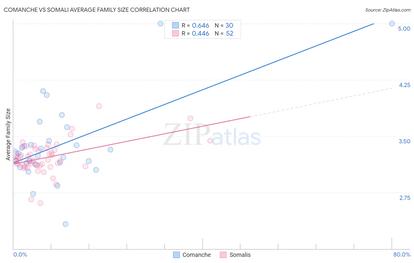 Comanche vs Somali Average Family Size