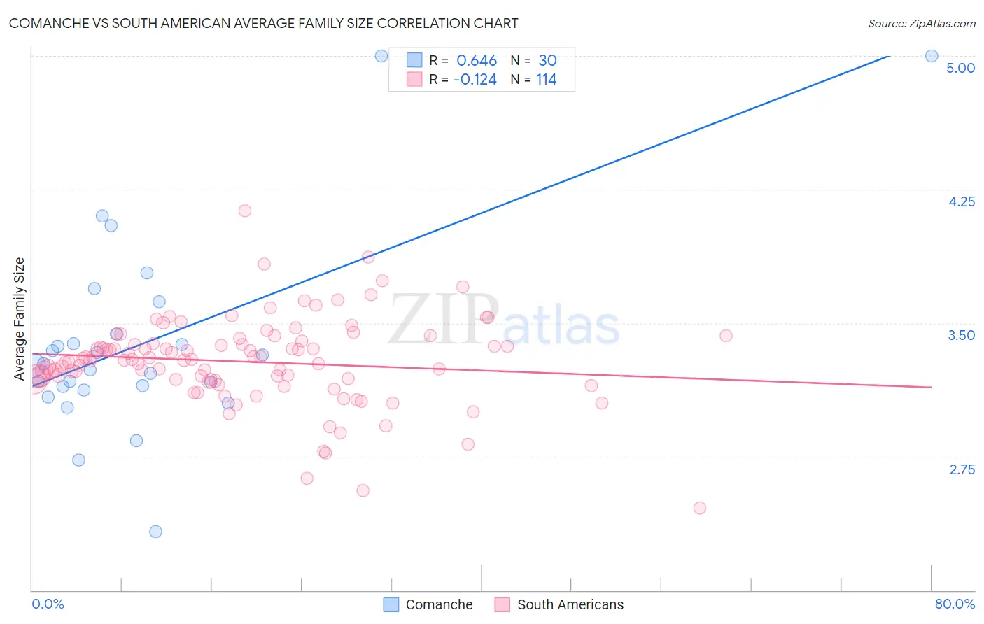 Comanche vs South American Average Family Size