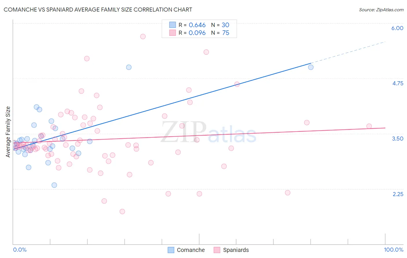 Comanche vs Spaniard Average Family Size