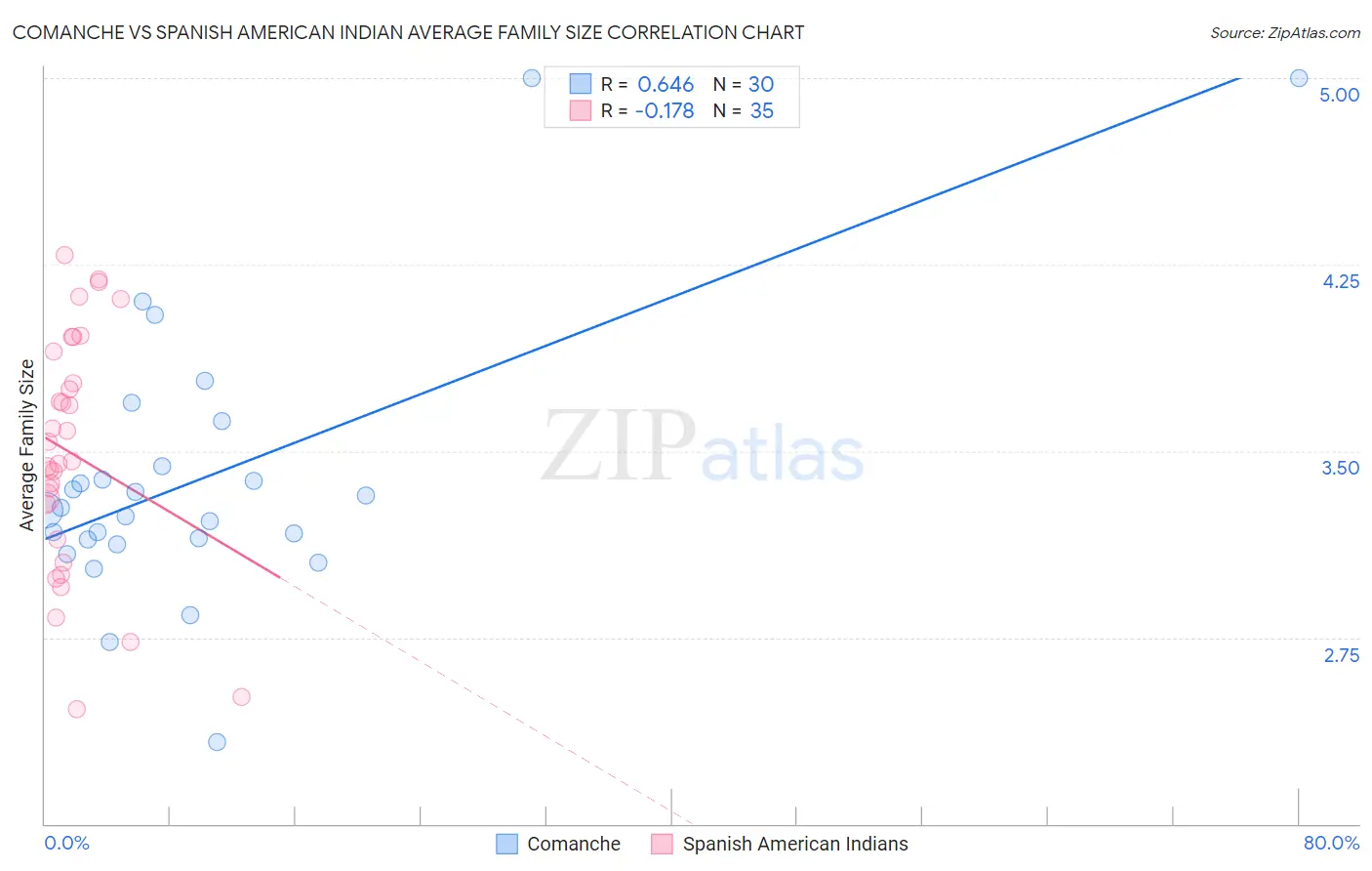 Comanche vs Spanish American Indian Average Family Size