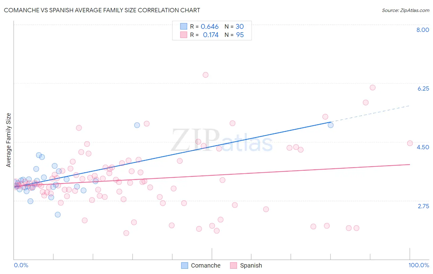 Comanche vs Spanish Average Family Size