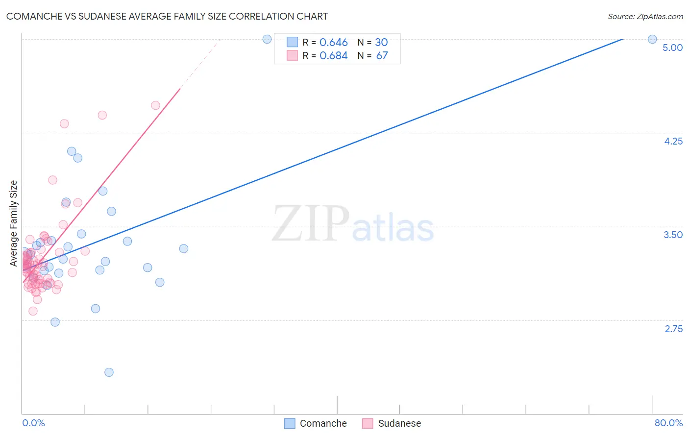 Comanche vs Sudanese Average Family Size