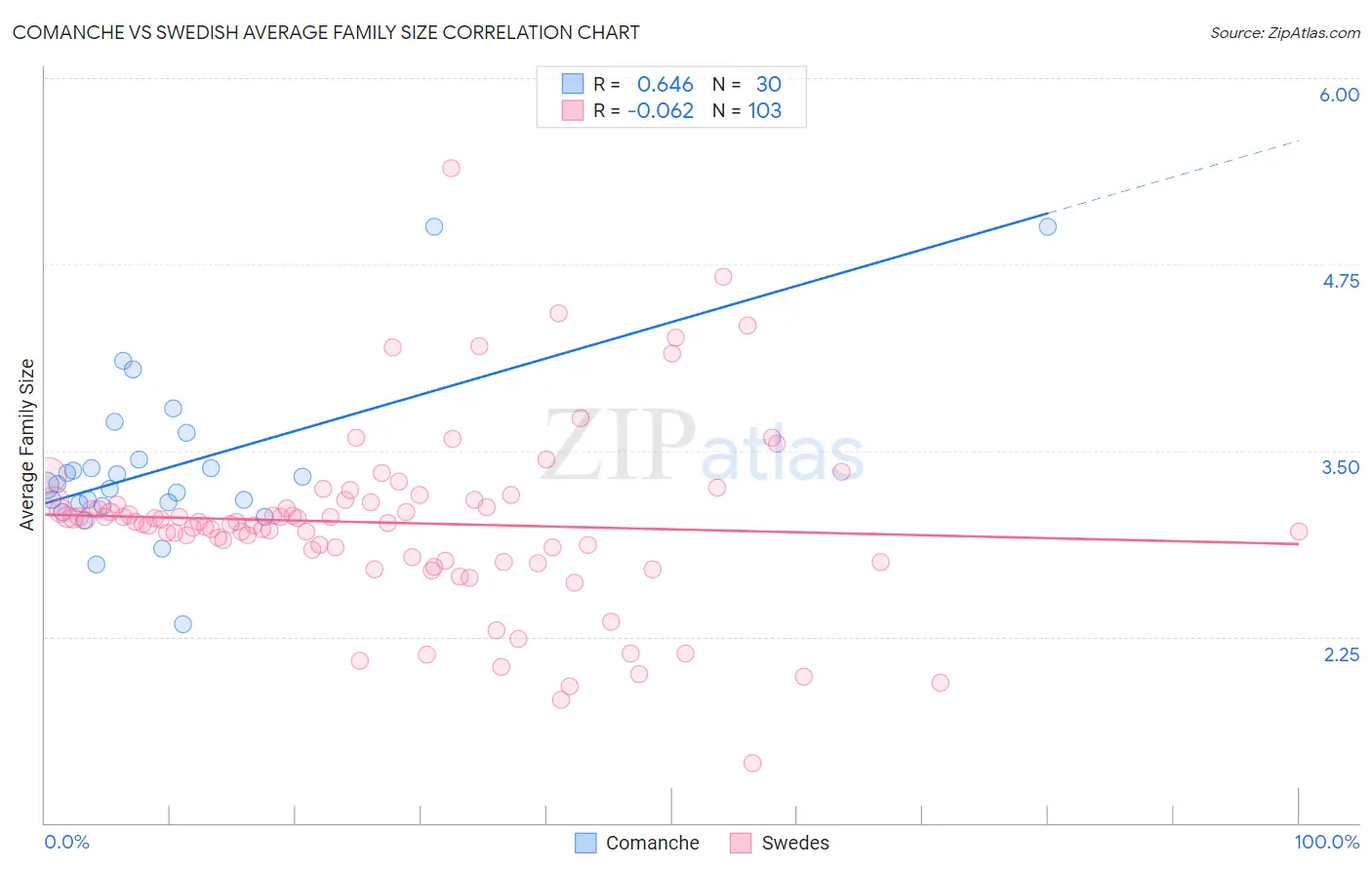 Comanche vs Swedish Average Family Size