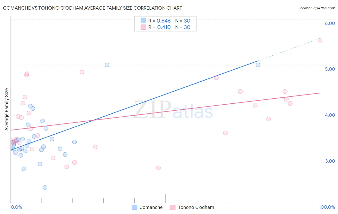 Comanche vs Tohono O'odham Average Family Size