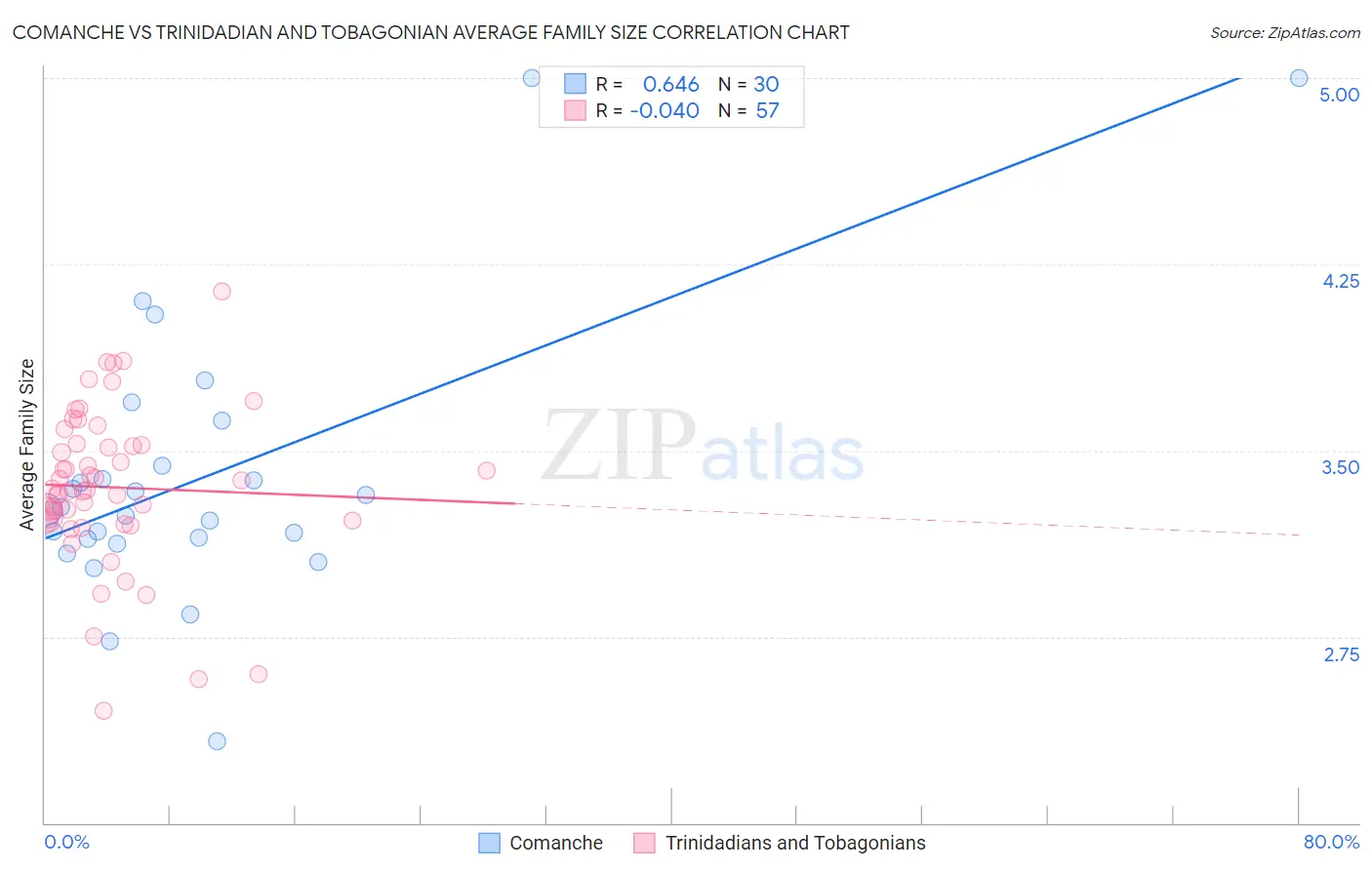 Comanche vs Trinidadian and Tobagonian Average Family Size