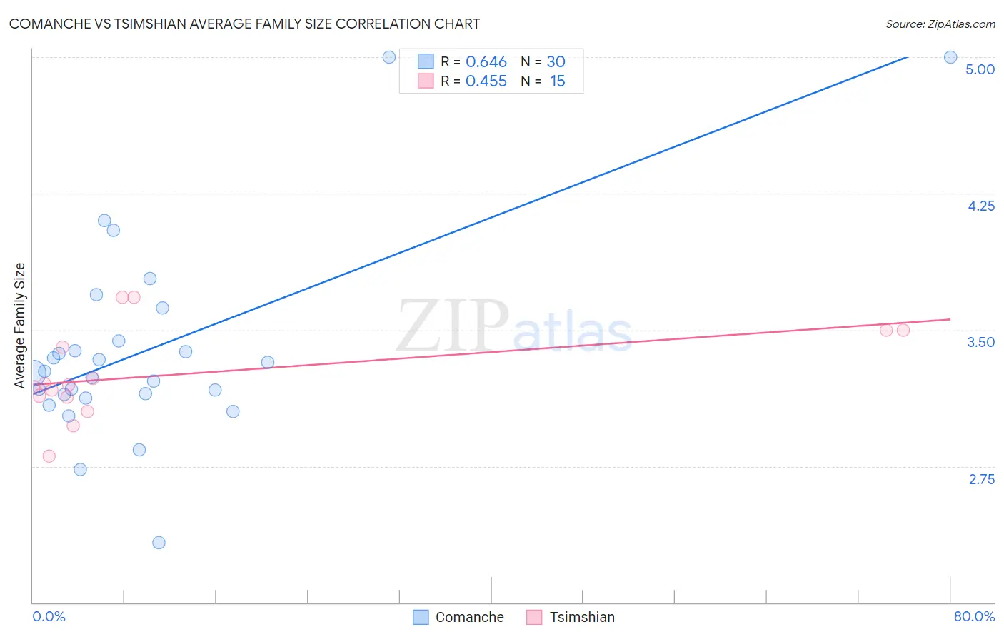 Comanche vs Tsimshian Average Family Size