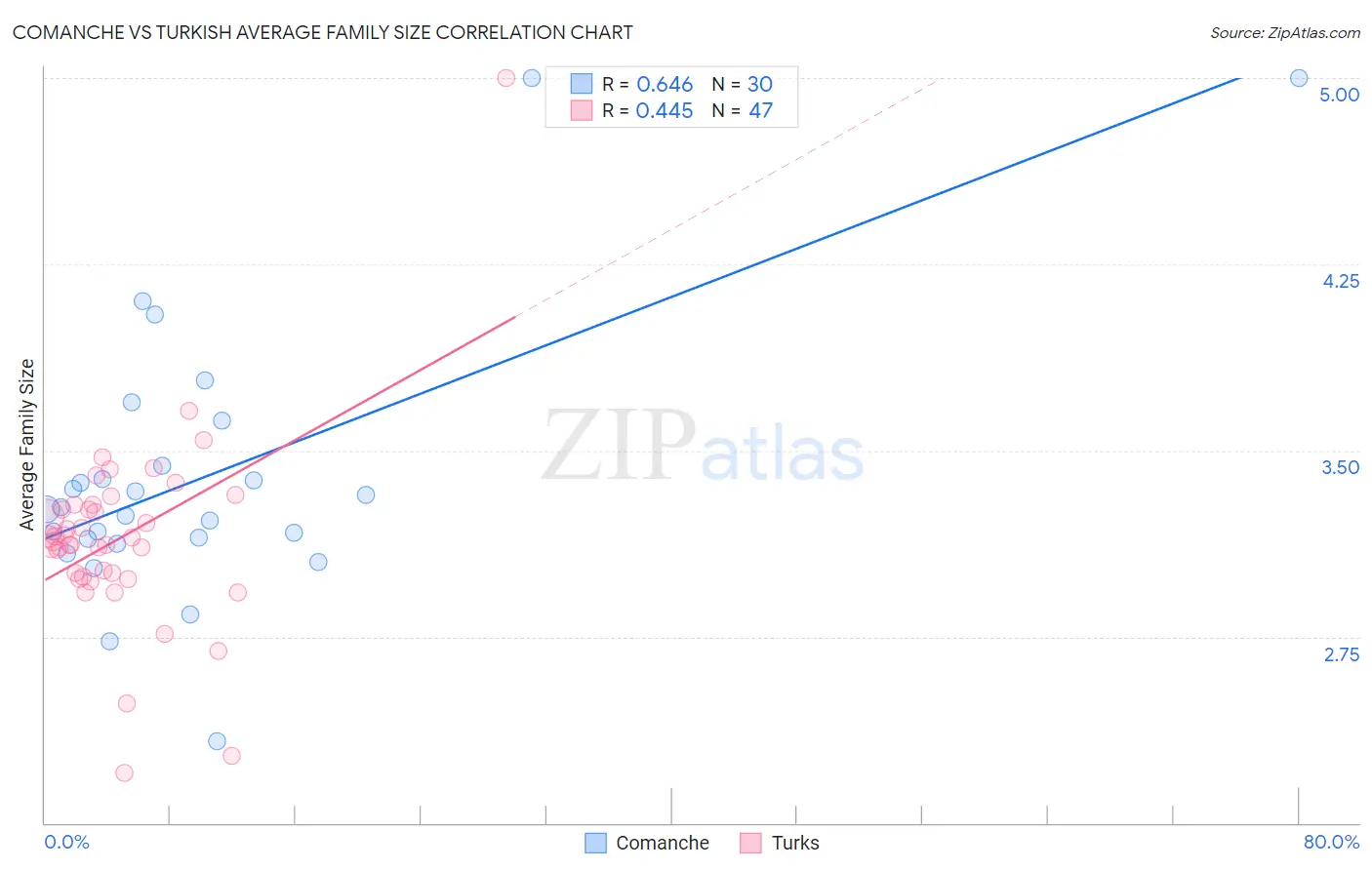 Comanche vs Turkish Average Family Size