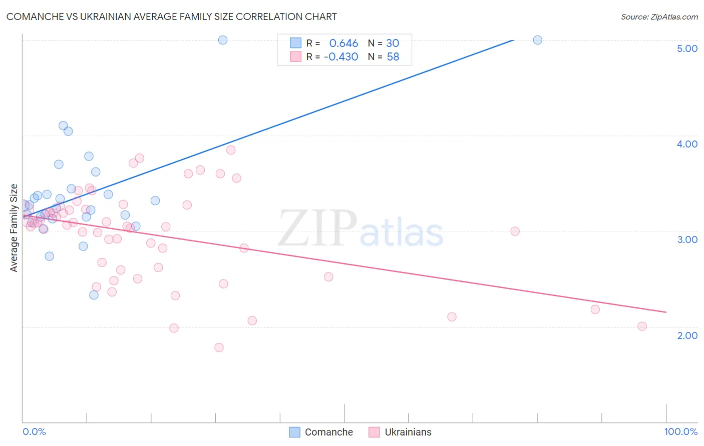 Comanche vs Ukrainian Average Family Size