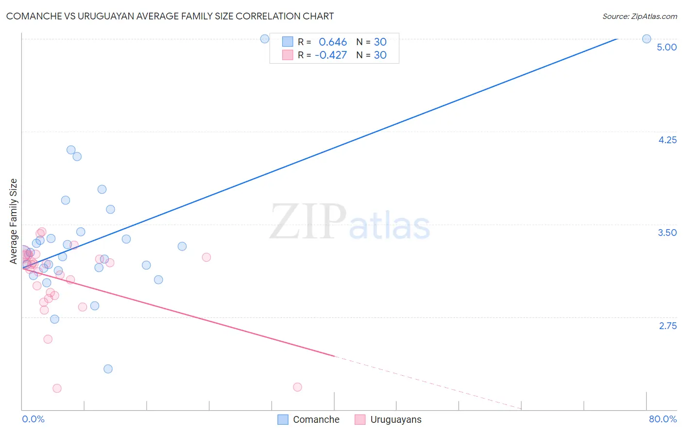 Comanche vs Uruguayan Average Family Size