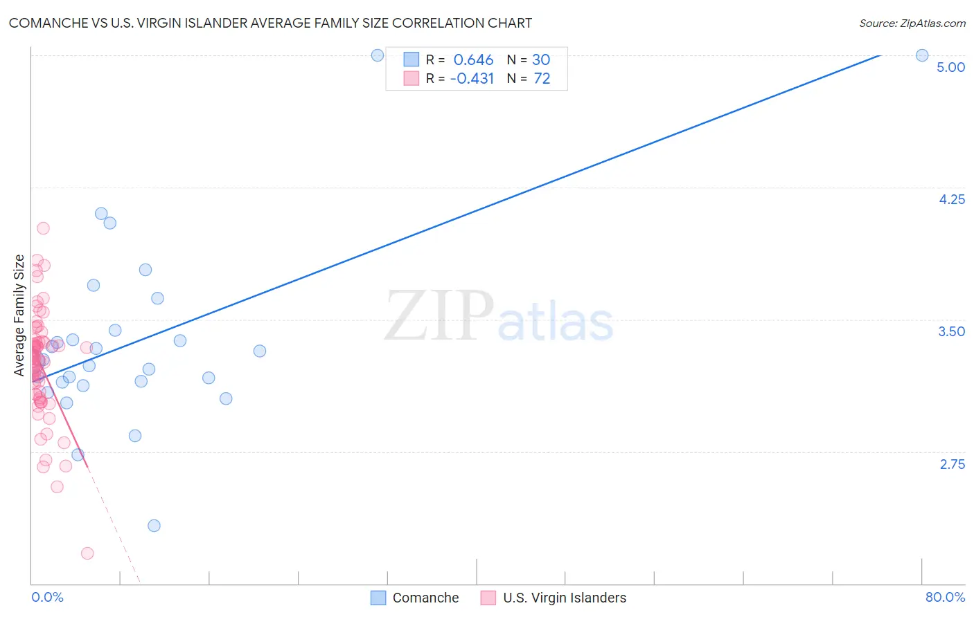 Comanche vs U.S. Virgin Islander Average Family Size