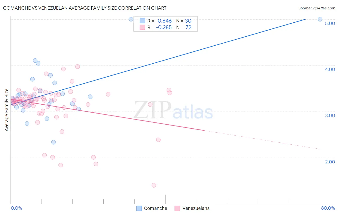Comanche vs Venezuelan Average Family Size