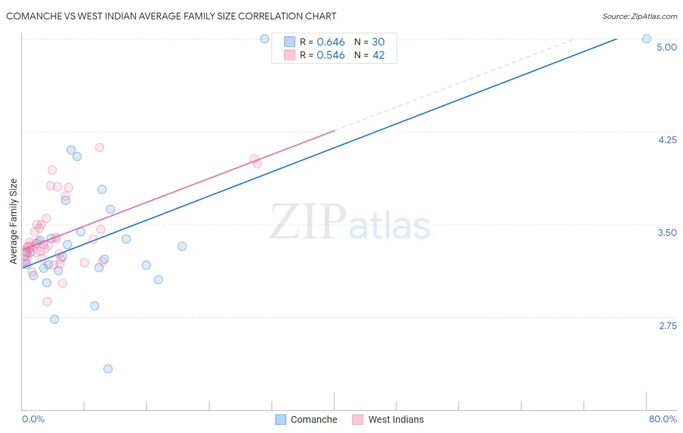 Comanche vs West Indian Average Family Size