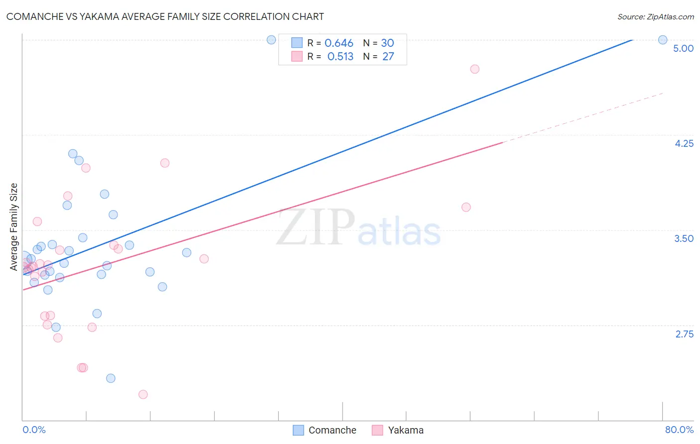 Comanche vs Yakama Average Family Size