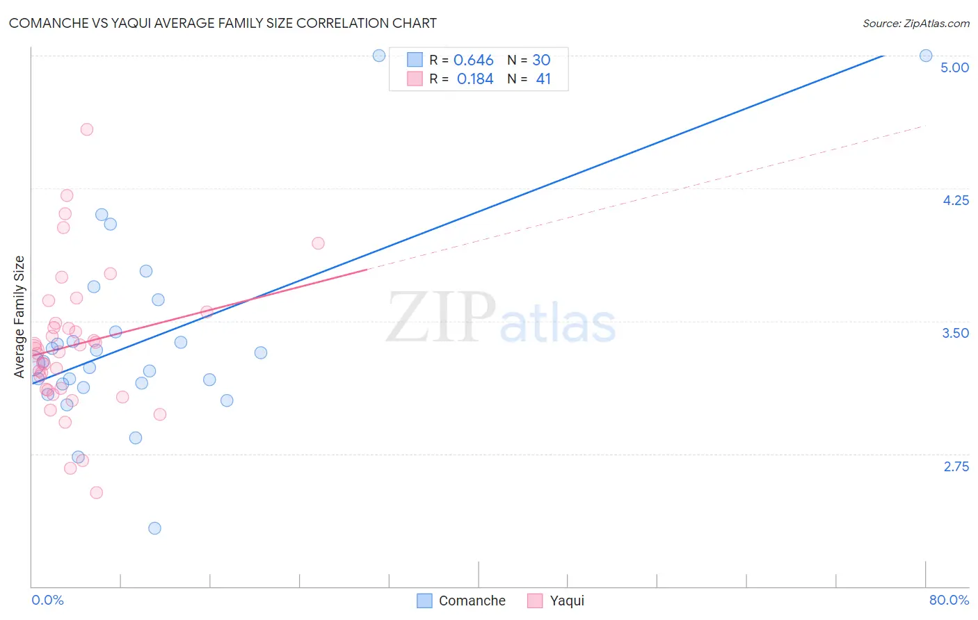 Comanche vs Yaqui Average Family Size