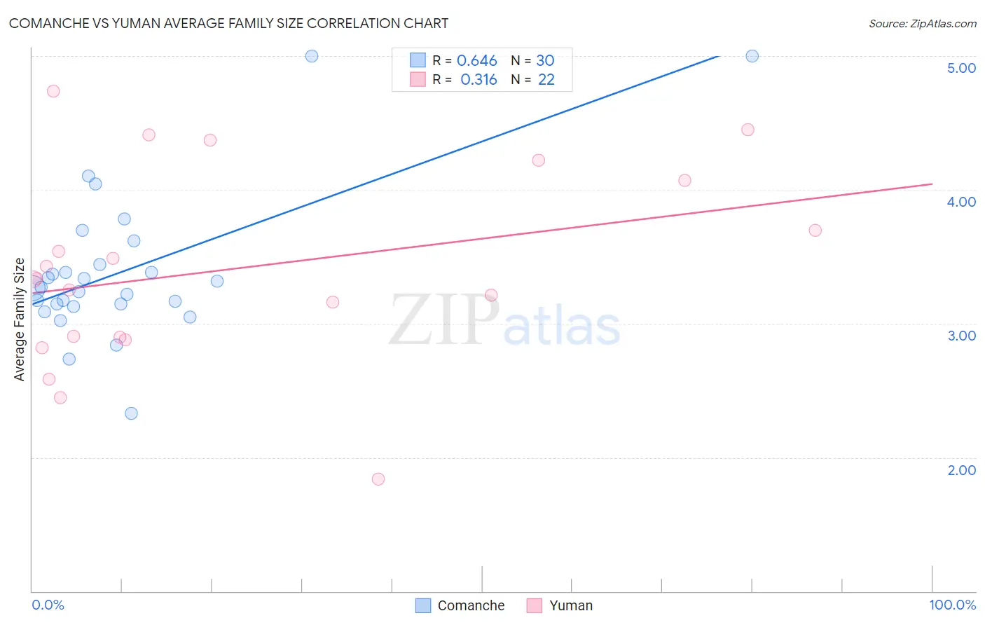 Comanche vs Yuman Average Family Size