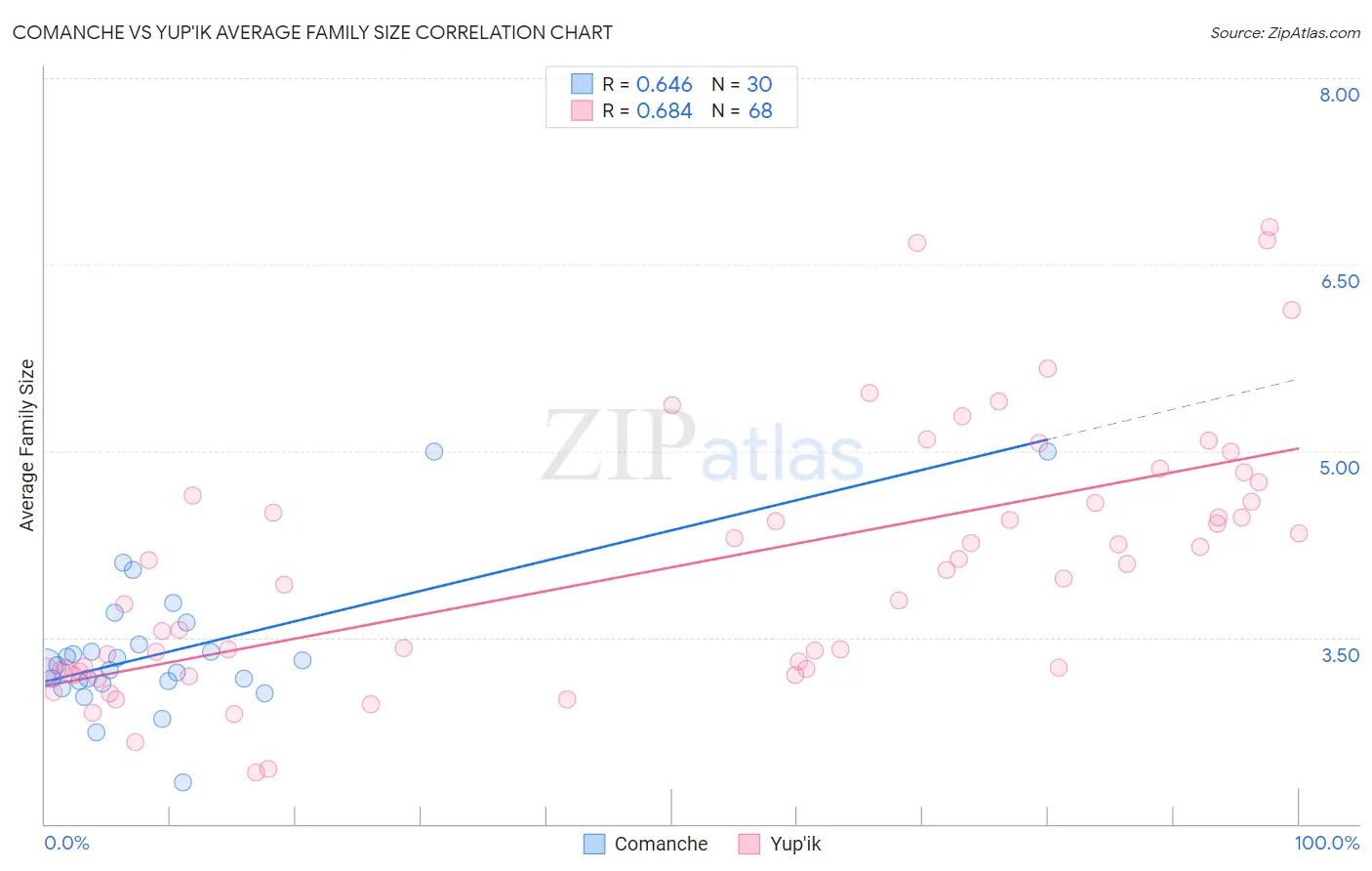 Comanche vs Yup'ik Average Family Size