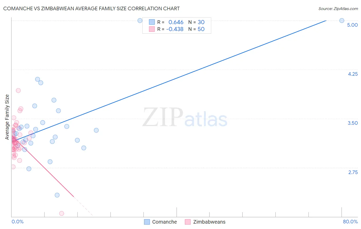 Comanche vs Zimbabwean Average Family Size