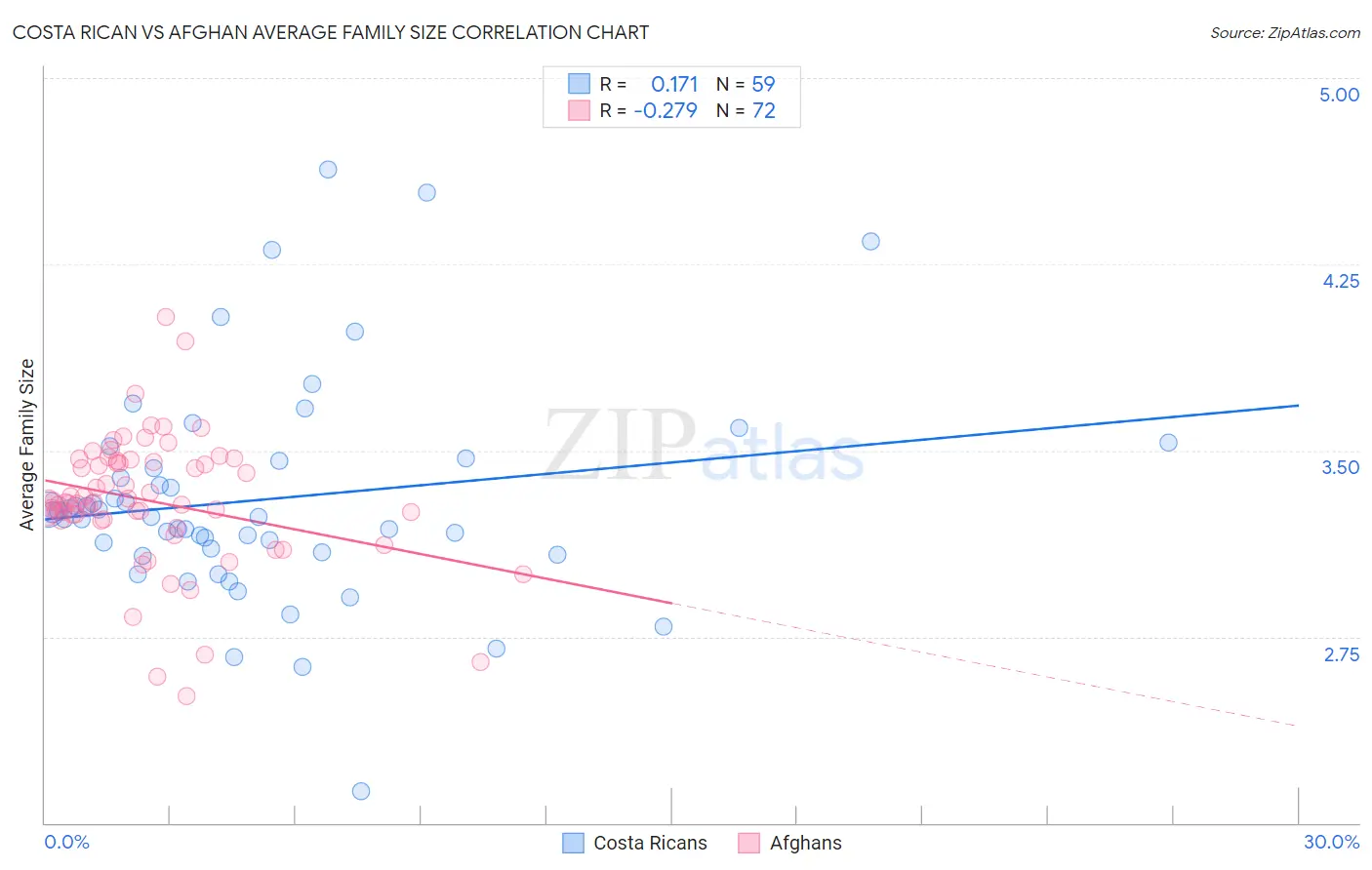 Costa Rican vs Afghan Average Family Size
