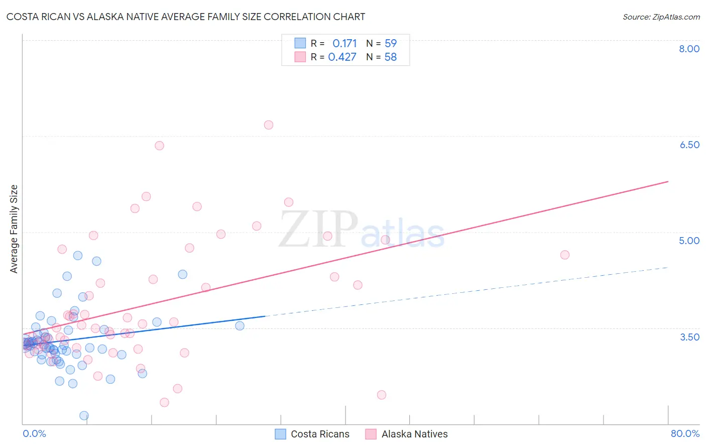 Costa Rican vs Alaska Native Average Family Size