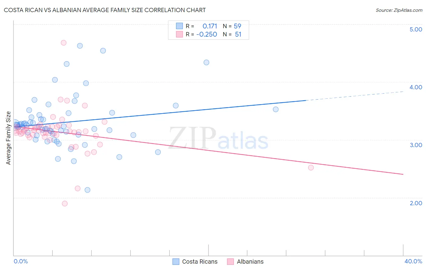 Costa Rican vs Albanian Average Family Size