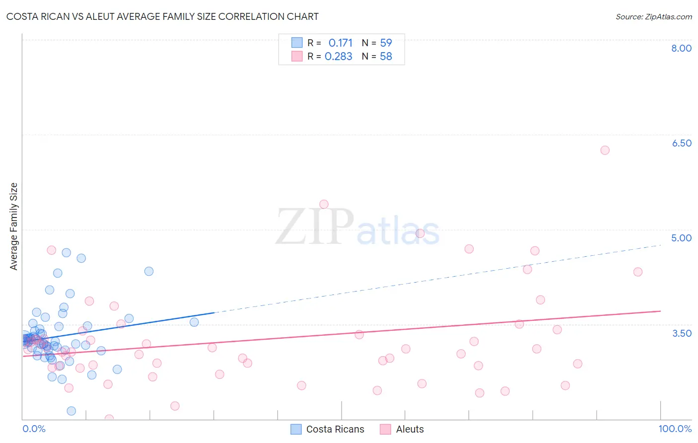Costa Rican vs Aleut Average Family Size
