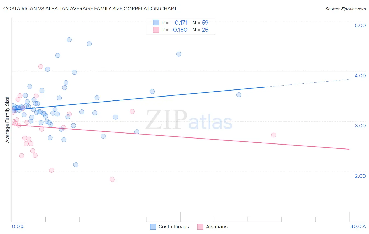 Costa Rican vs Alsatian Average Family Size