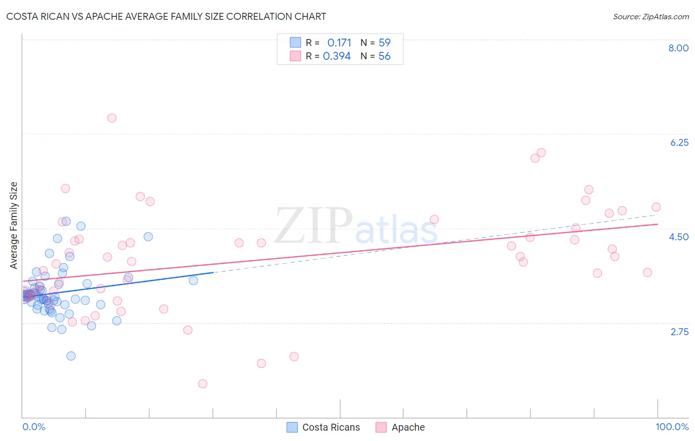Costa Rican vs Apache Average Family Size