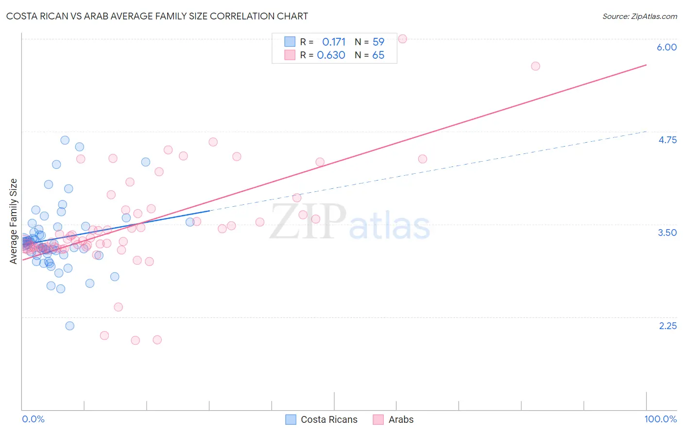Costa Rican vs Arab Average Family Size