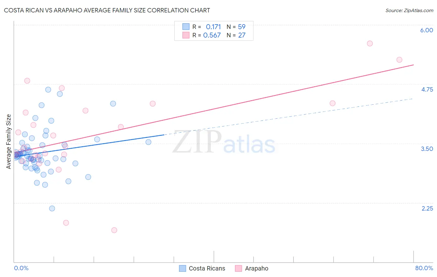 Costa Rican vs Arapaho Average Family Size