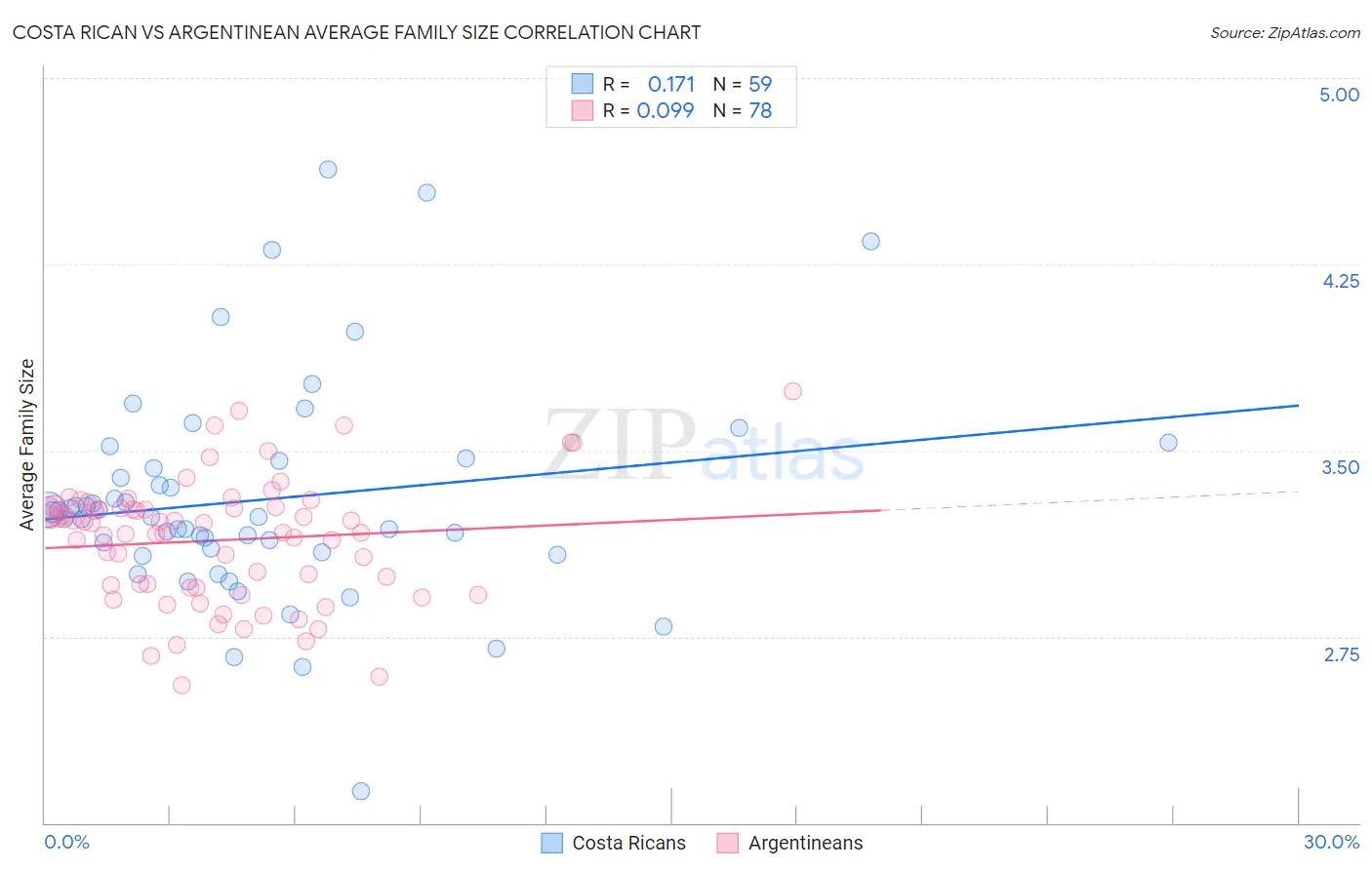 Costa Rican vs Argentinean Average Family Size