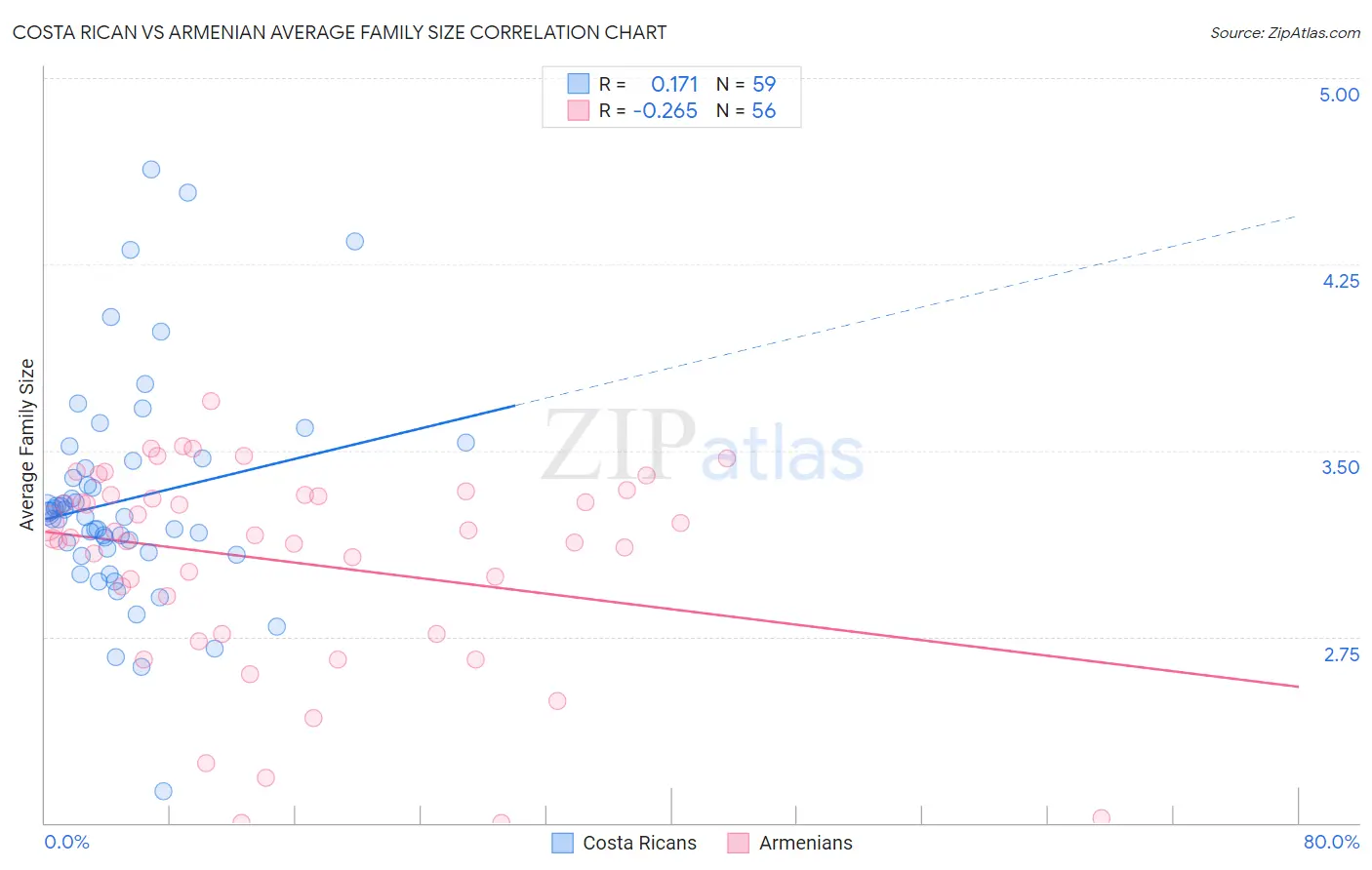 Costa Rican vs Armenian Average Family Size