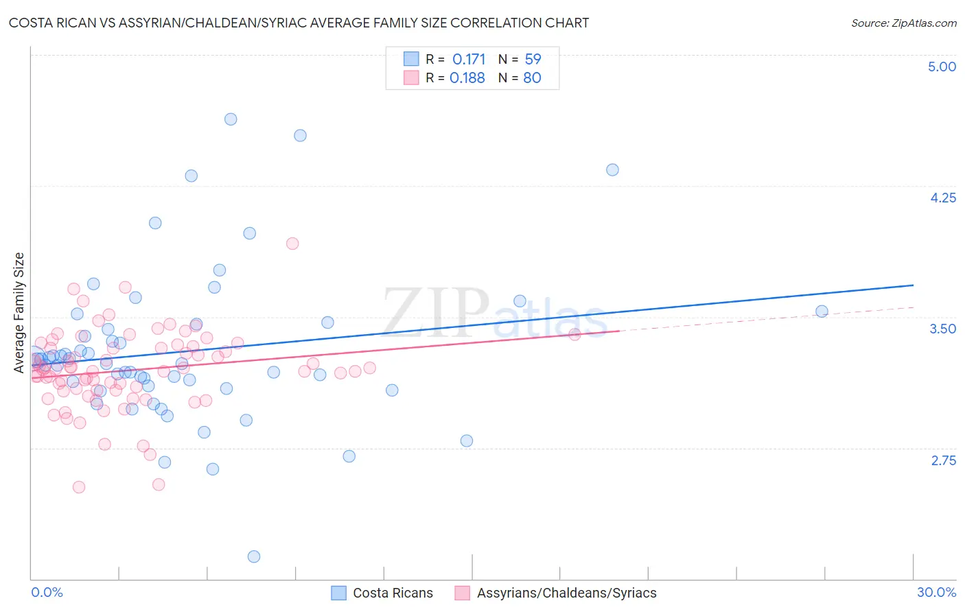 Costa Rican vs Assyrian/Chaldean/Syriac Average Family Size