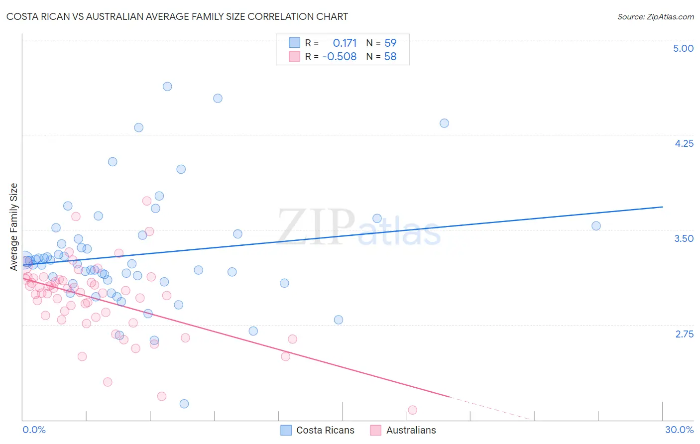 Costa Rican vs Australian Average Family Size