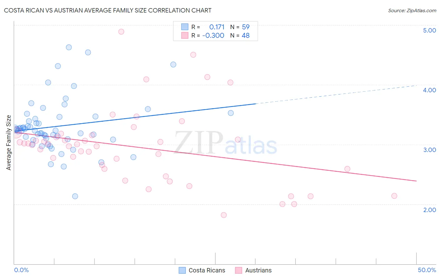 Costa Rican vs Austrian Average Family Size