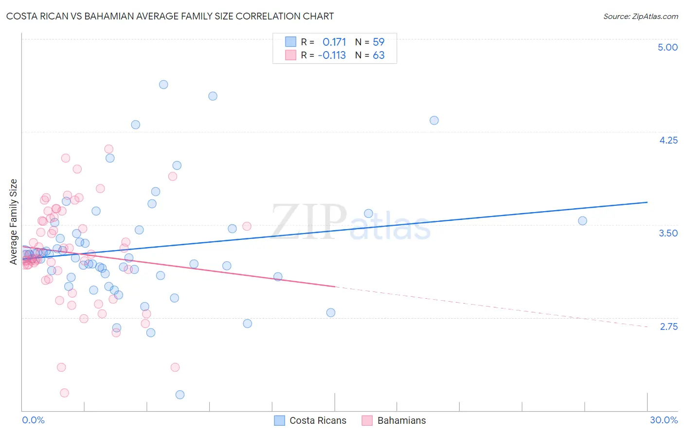 Costa Rican vs Bahamian Average Family Size
