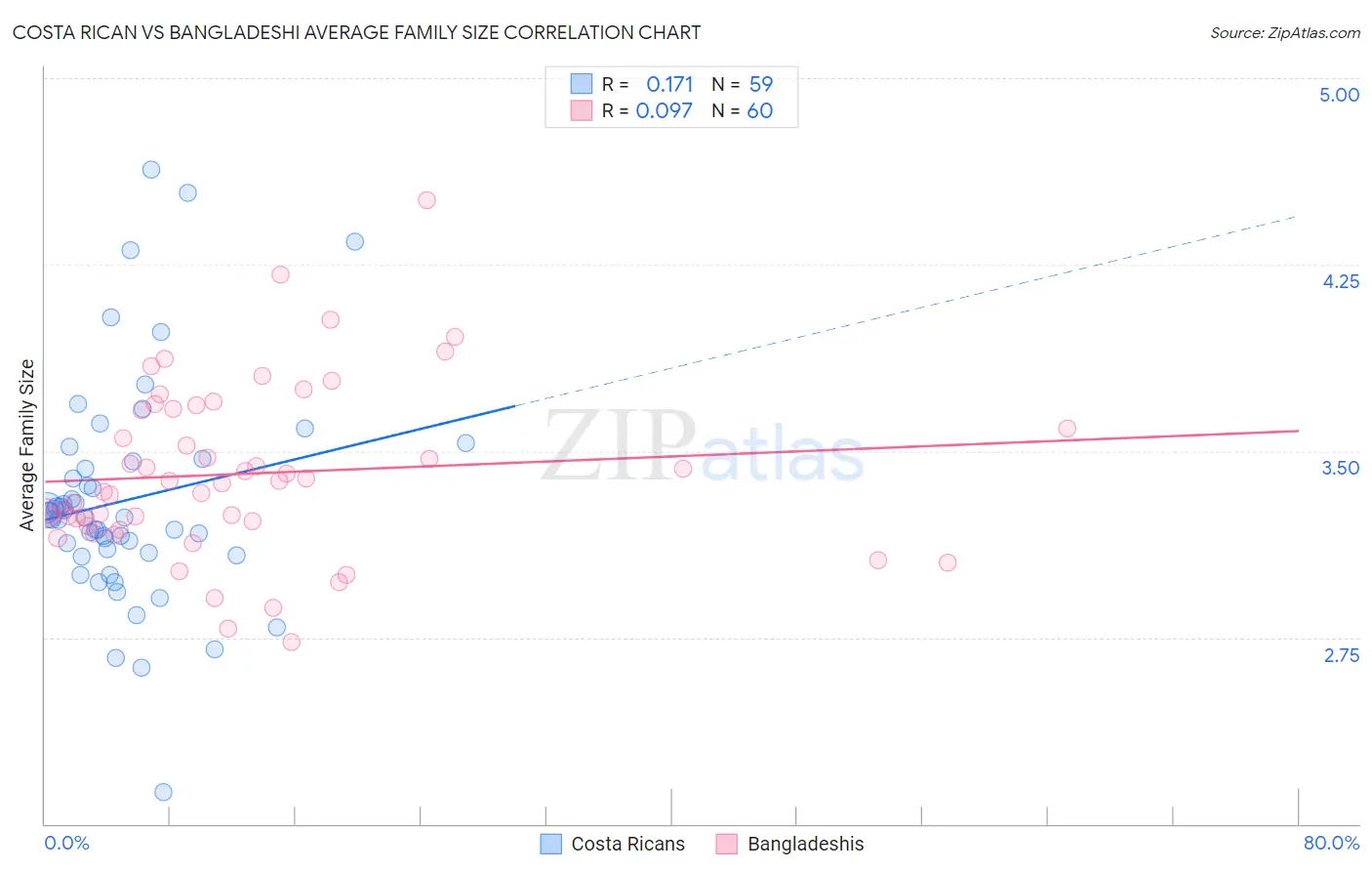 Costa Rican vs Bangladeshi Average Family Size