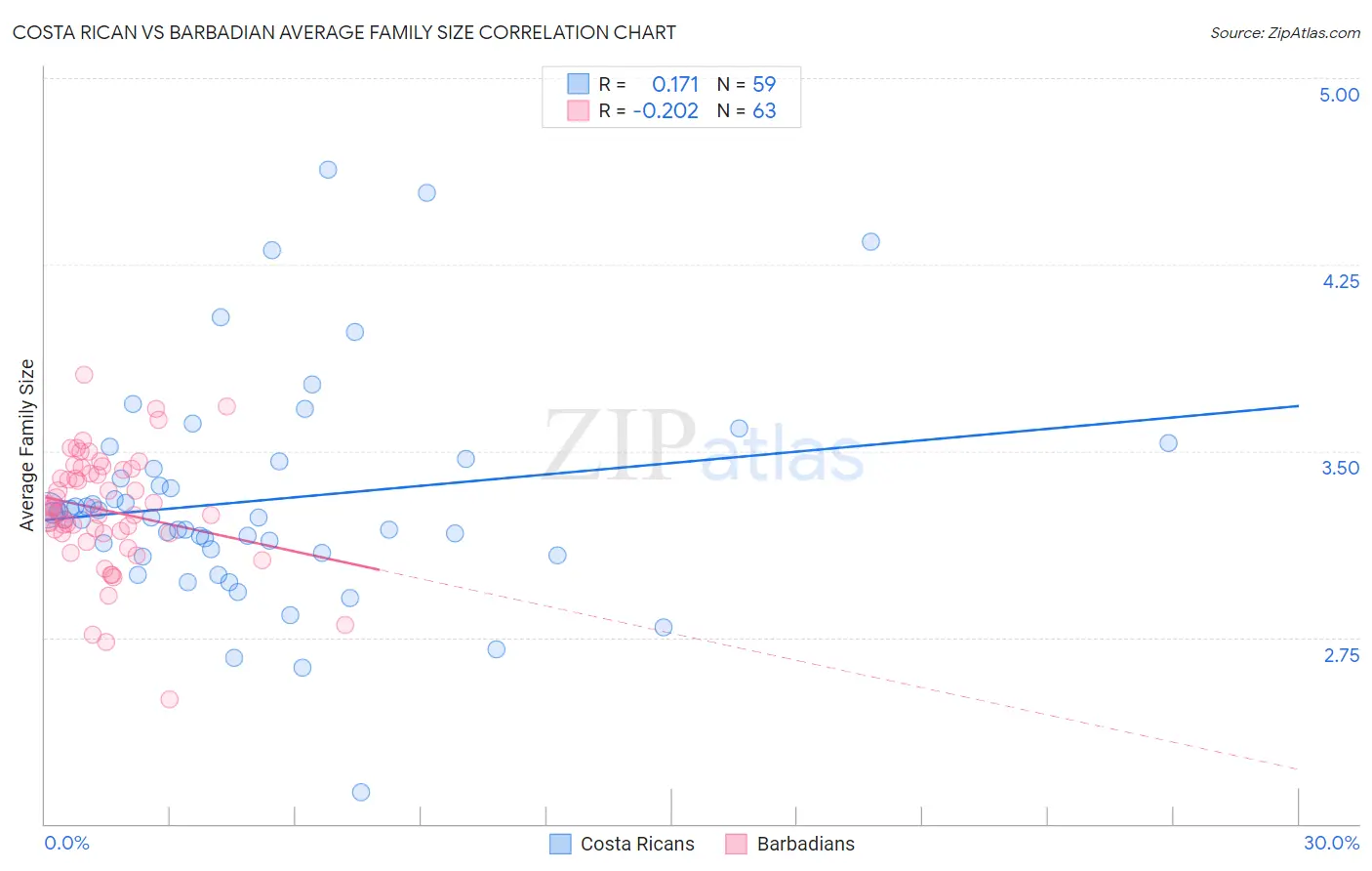Costa Rican vs Barbadian Average Family Size