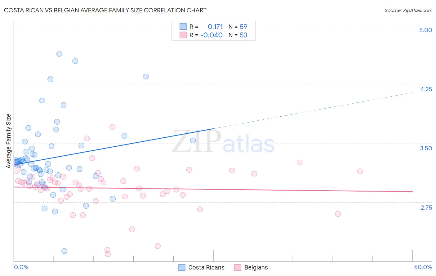 Costa Rican vs Belgian Average Family Size