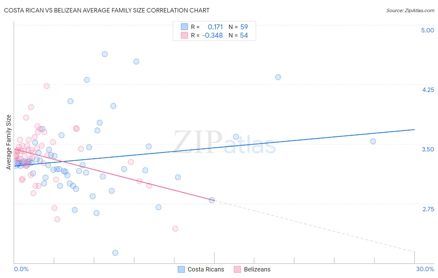 Costa Rican vs Belizean Average Family Size