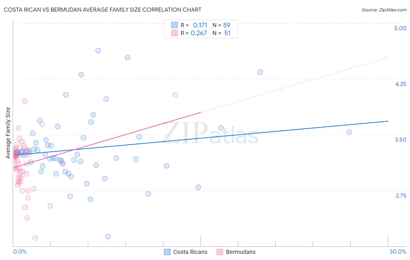Costa Rican vs Bermudan Average Family Size