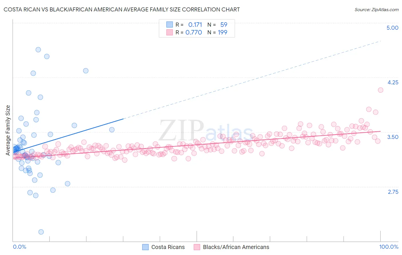 Costa Rican vs Black/African American Average Family Size