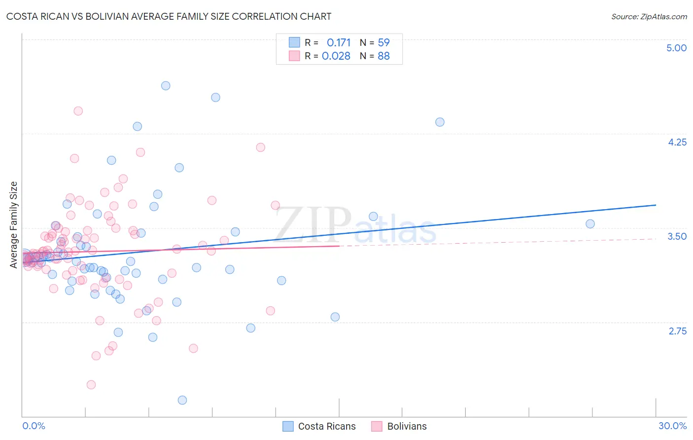 Costa Rican vs Bolivian Average Family Size