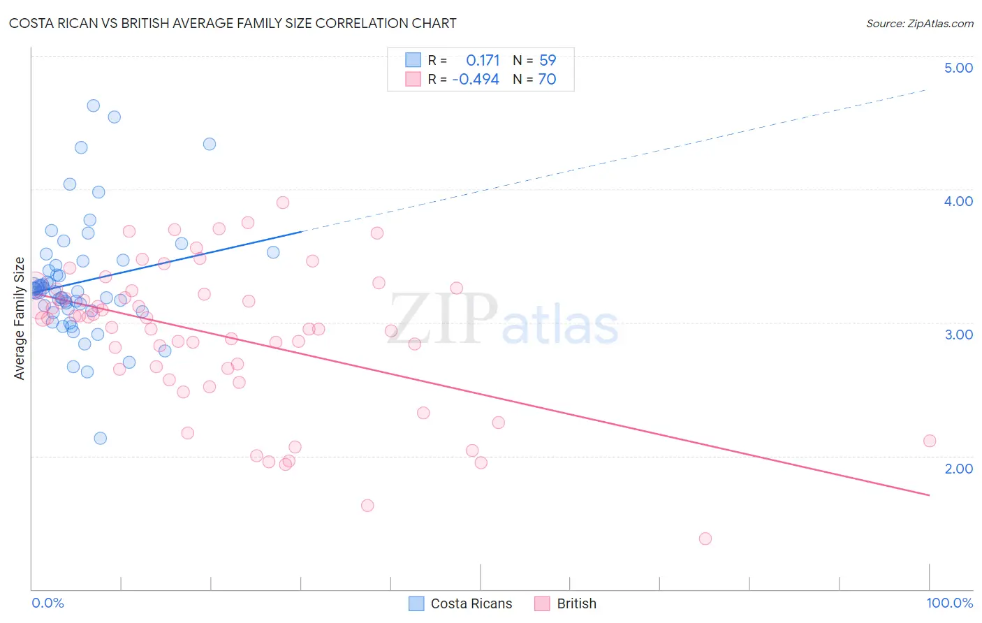 Costa Rican vs British Average Family Size