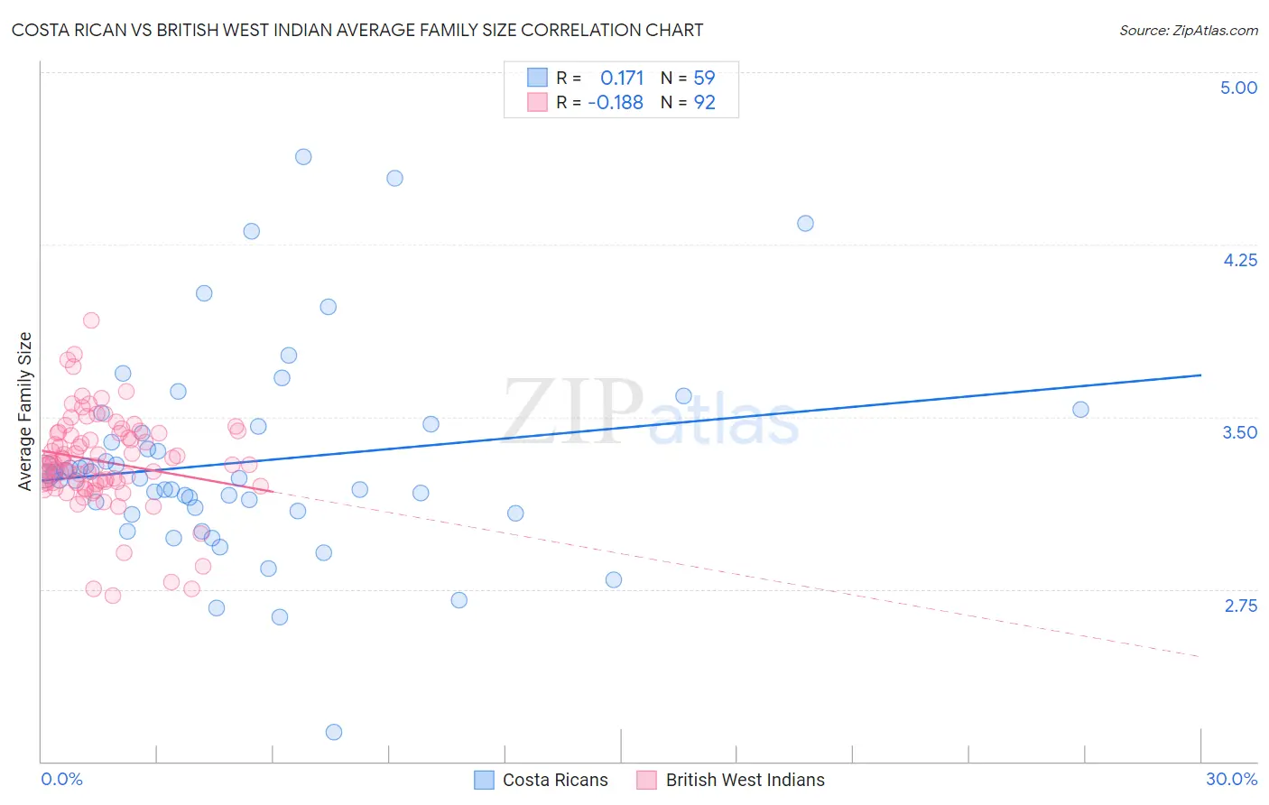 Costa Rican vs British West Indian Average Family Size